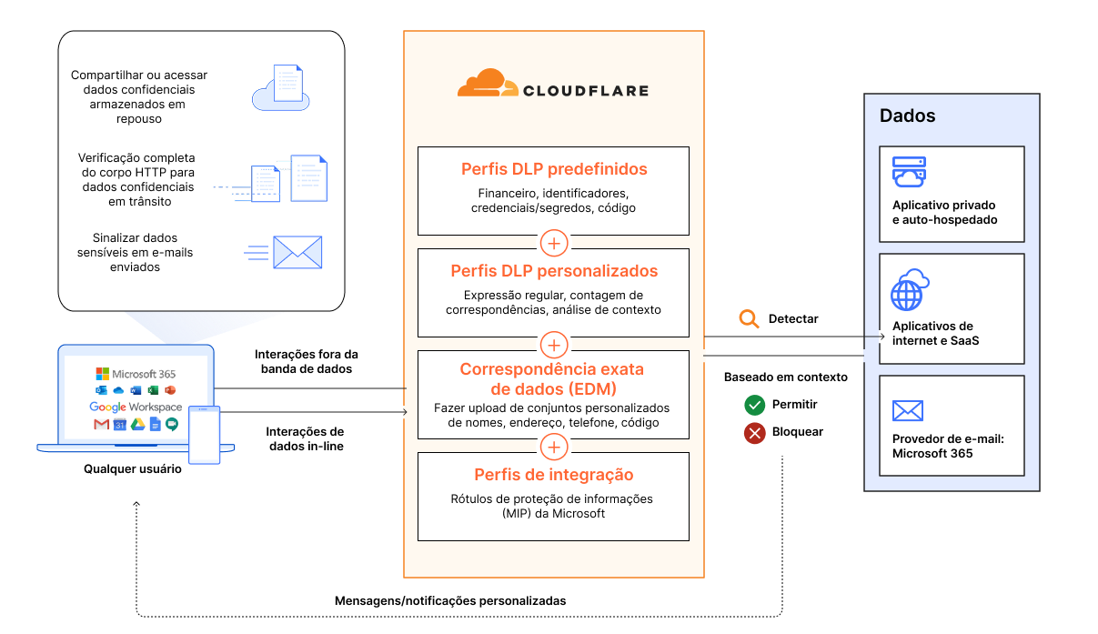 DLP - Como funciona - Diagrama
