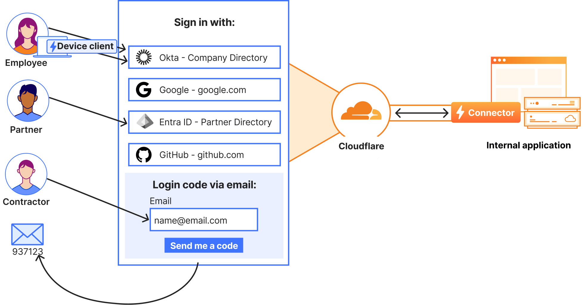Third Party Access - How it works - Diagram