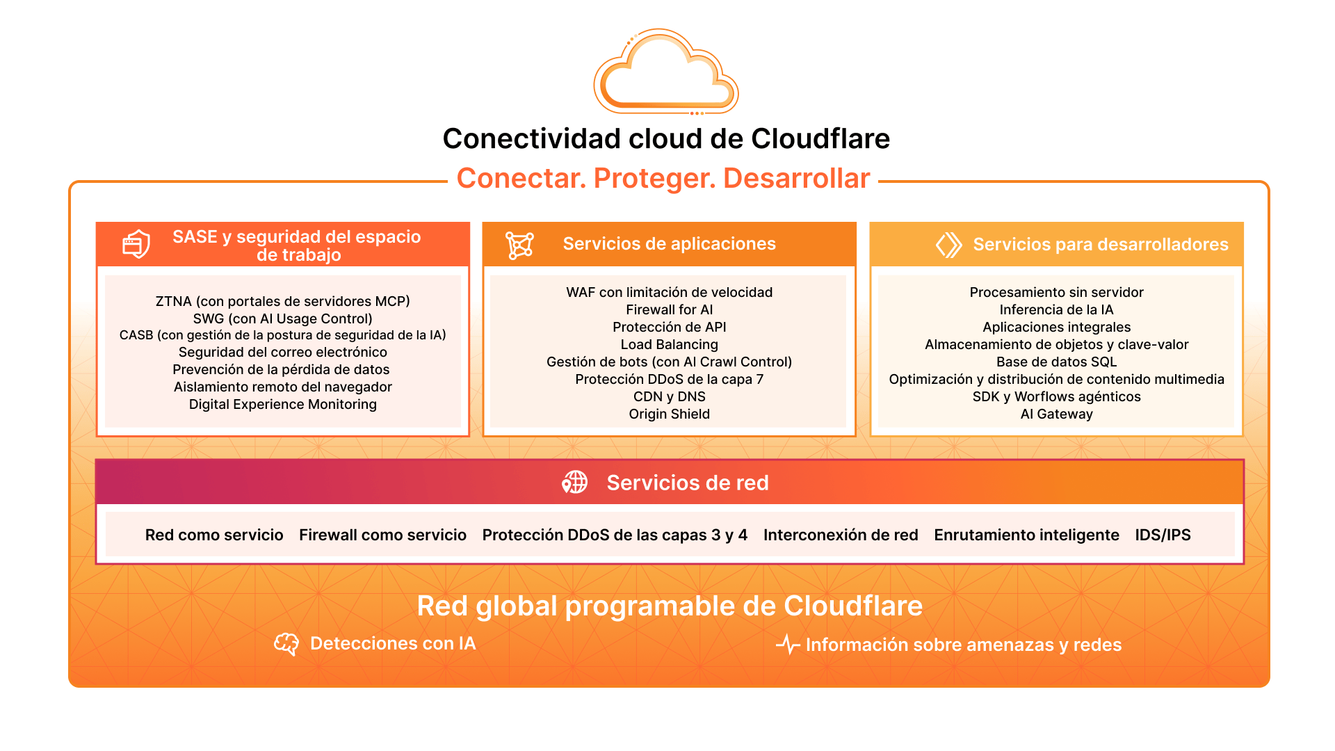 Actualización de la conectividad cloud - diagrama de arquitectura de marketing