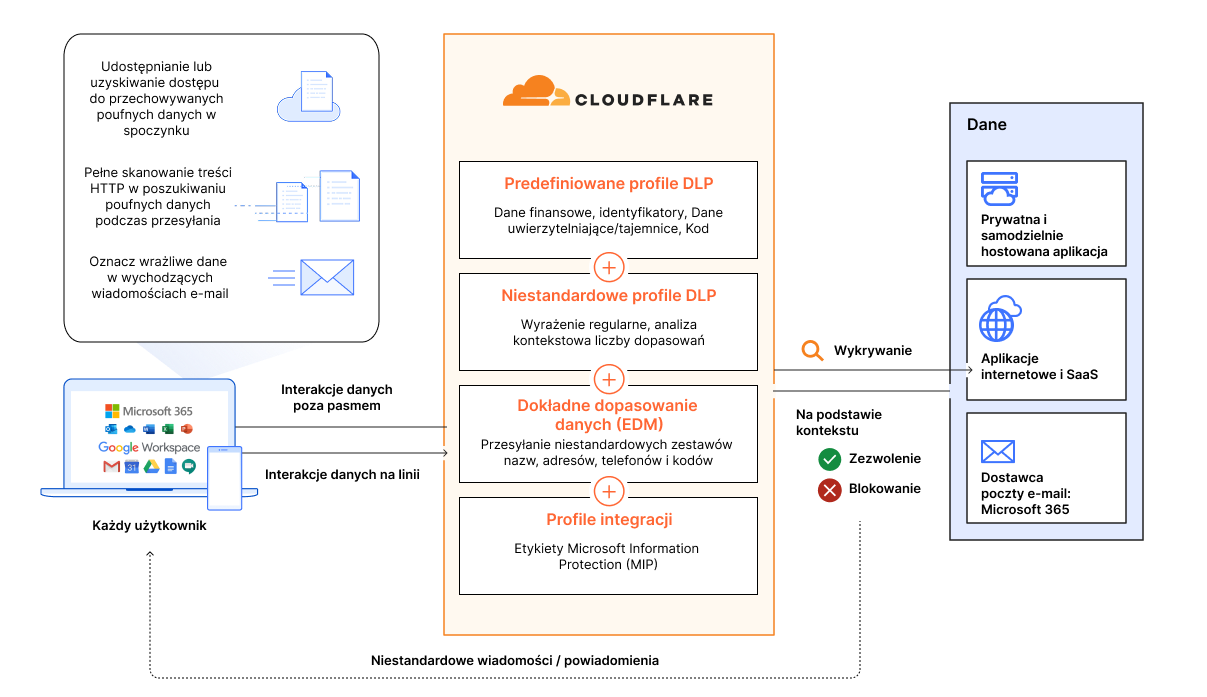 DLP — jak to działa — schemat