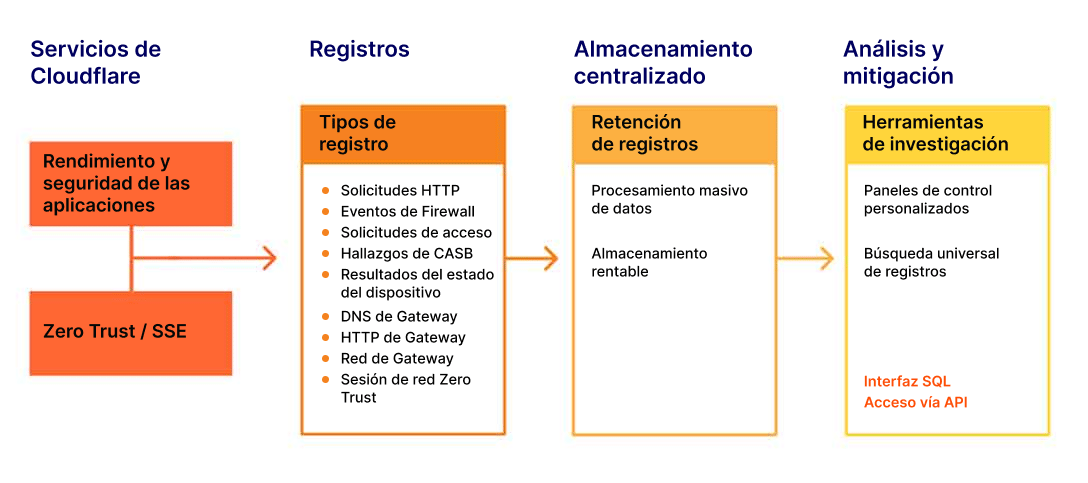 Registros de Cloudflare — Cómo funciona - Imagen