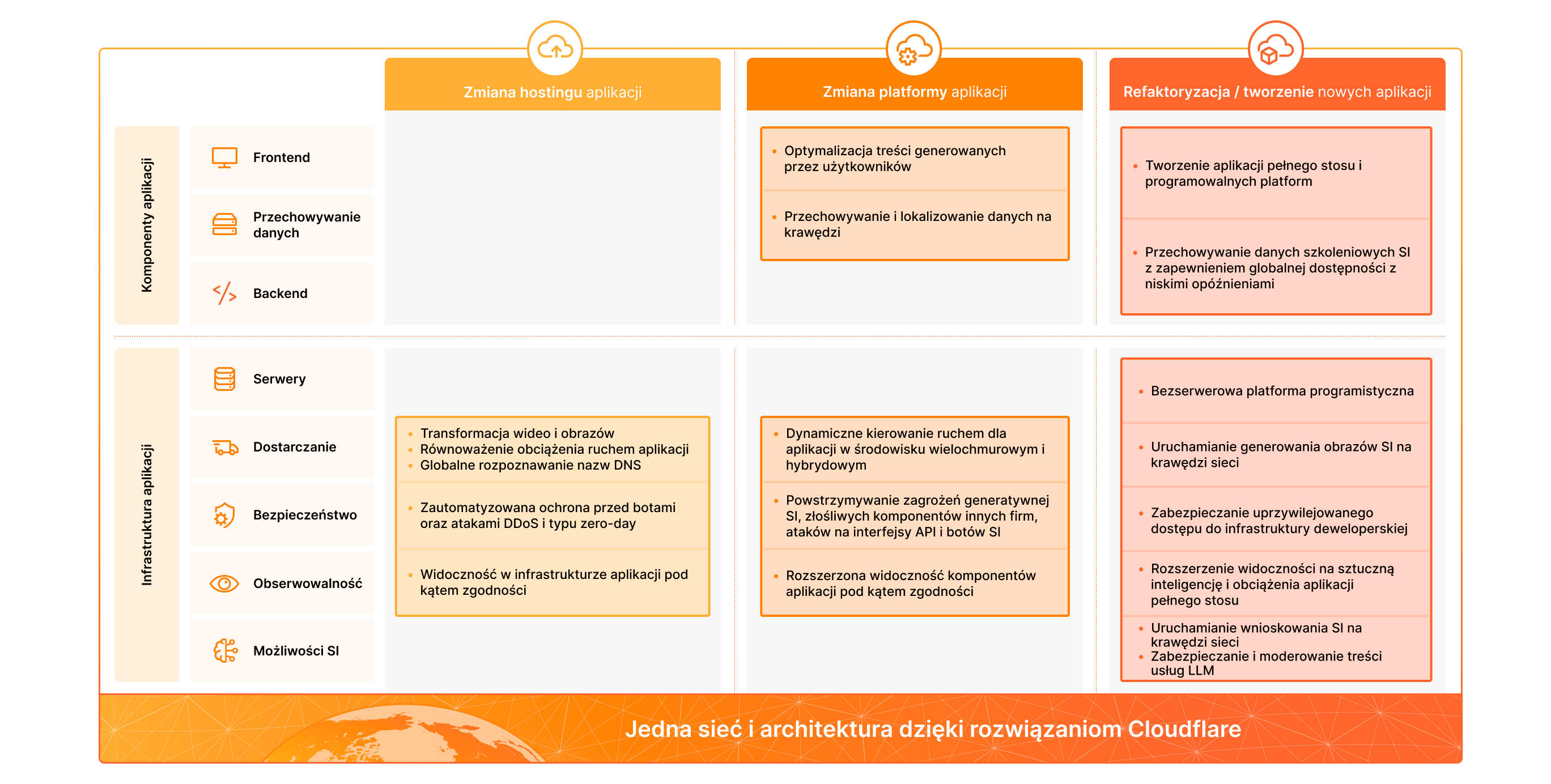 Diagram przedstawiający opcje zmiany hostingu, zmiany platformy i refaktoryzacji aplikacji