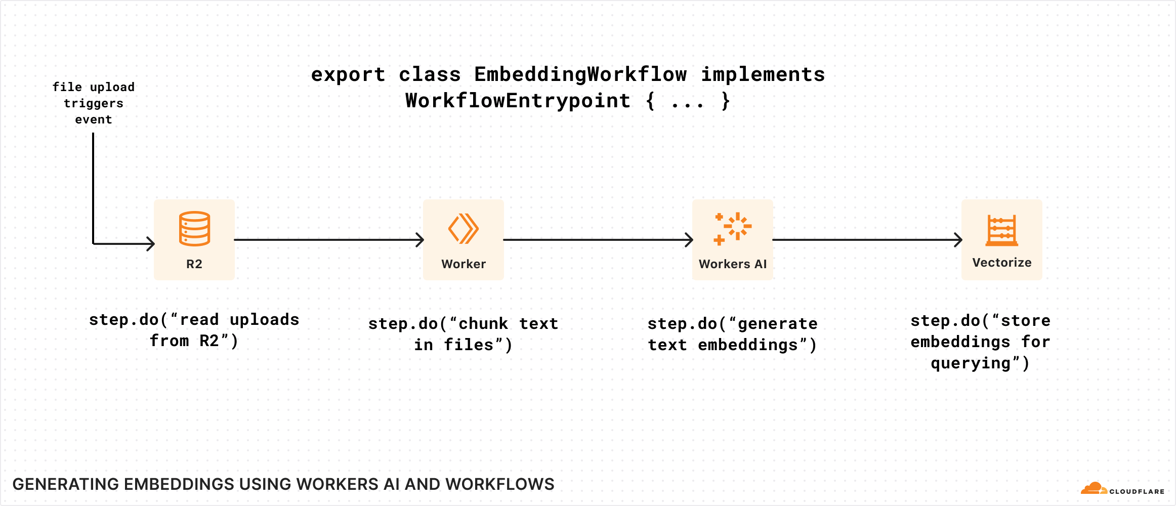 Illustration du Workflow