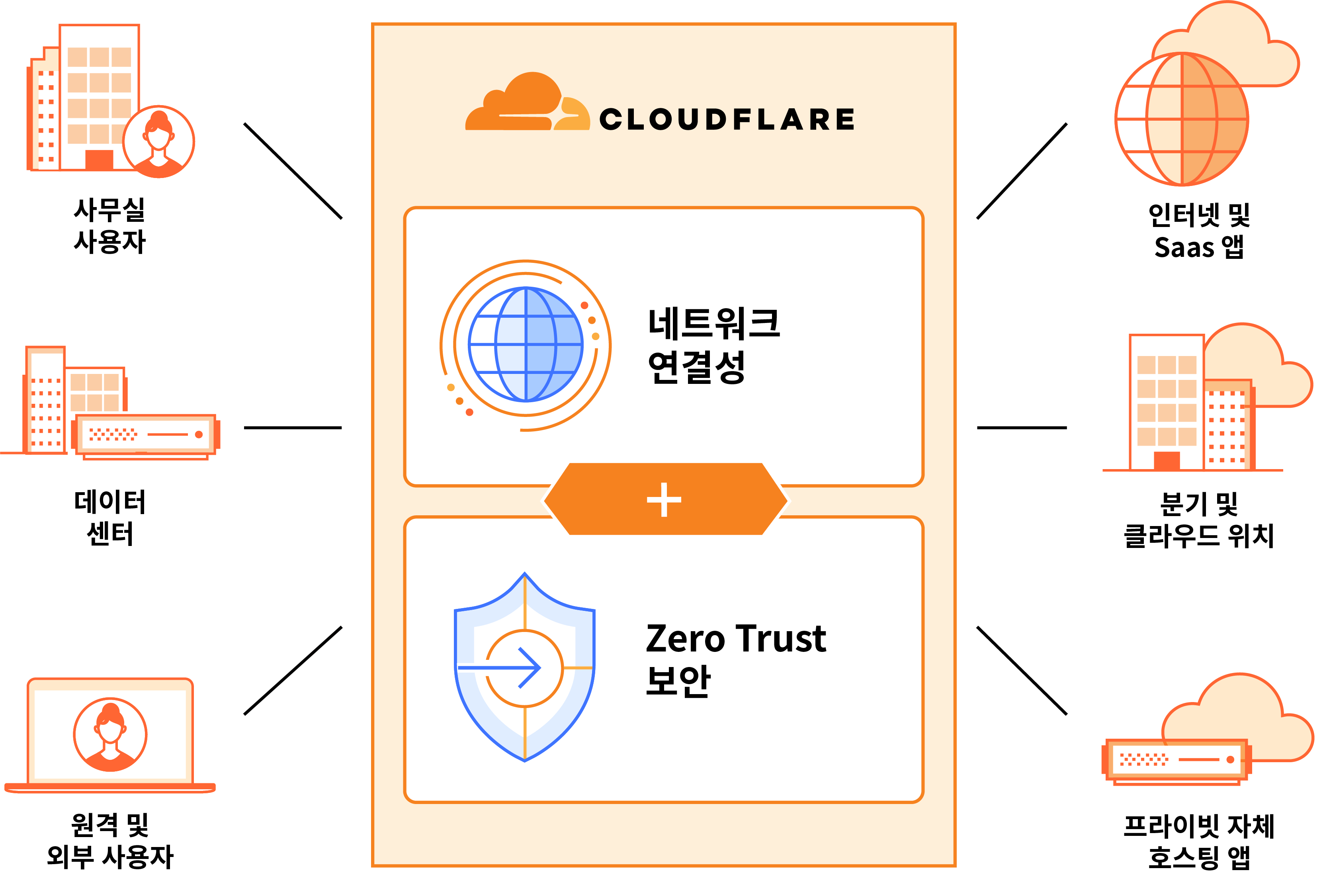 Cloudflare의 SASE 플랫폼