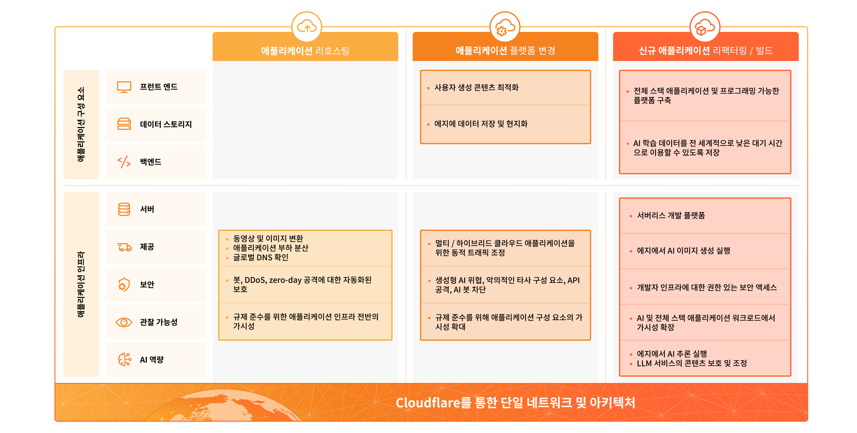 애플리케이션 리호스팅, 리플랫폼, 리팩터링 옵션 다이어그램