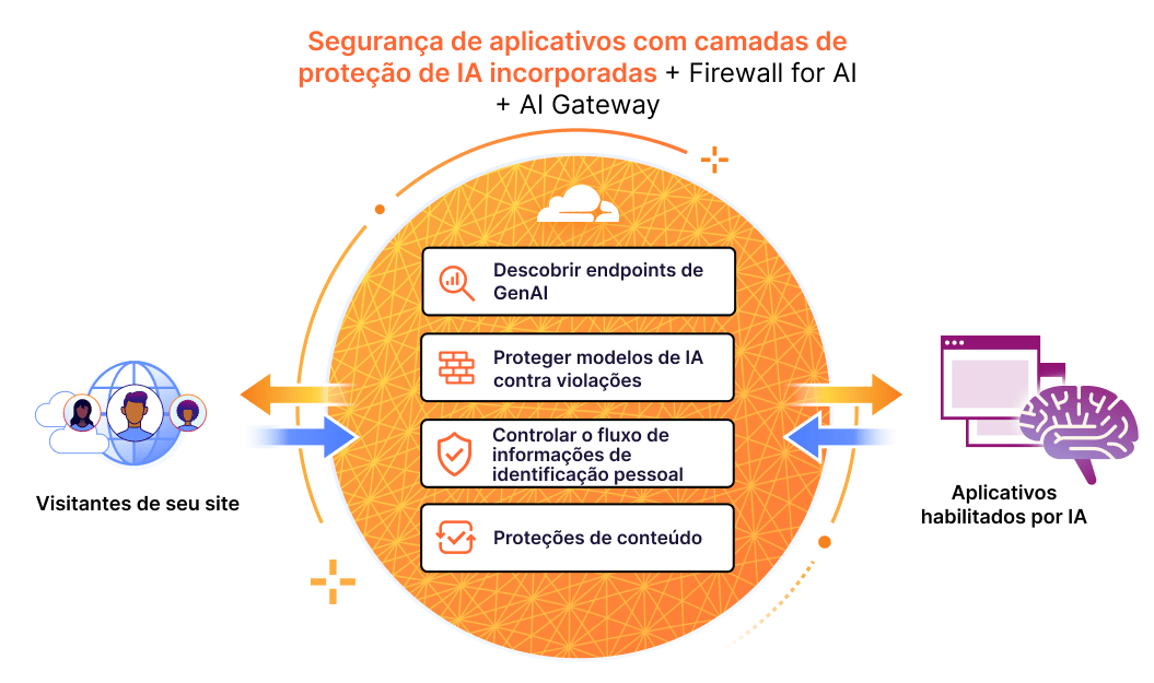 Proteção de aplicativos habilitados por IA - Firewall da Cloudflare