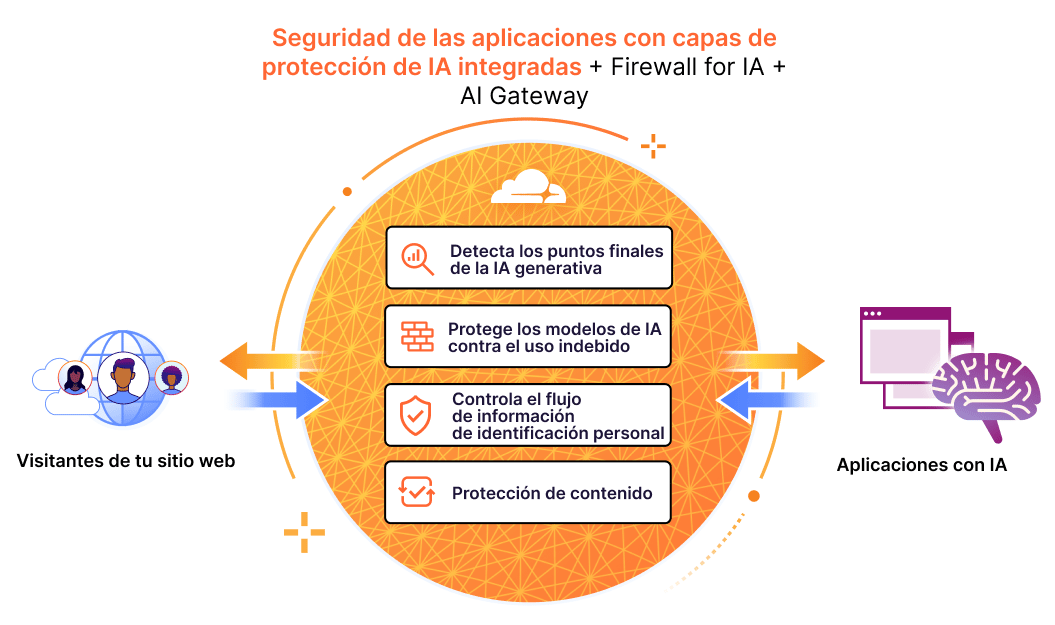 Proteger las aplicaciones con IA - Firewall de Cloudflare