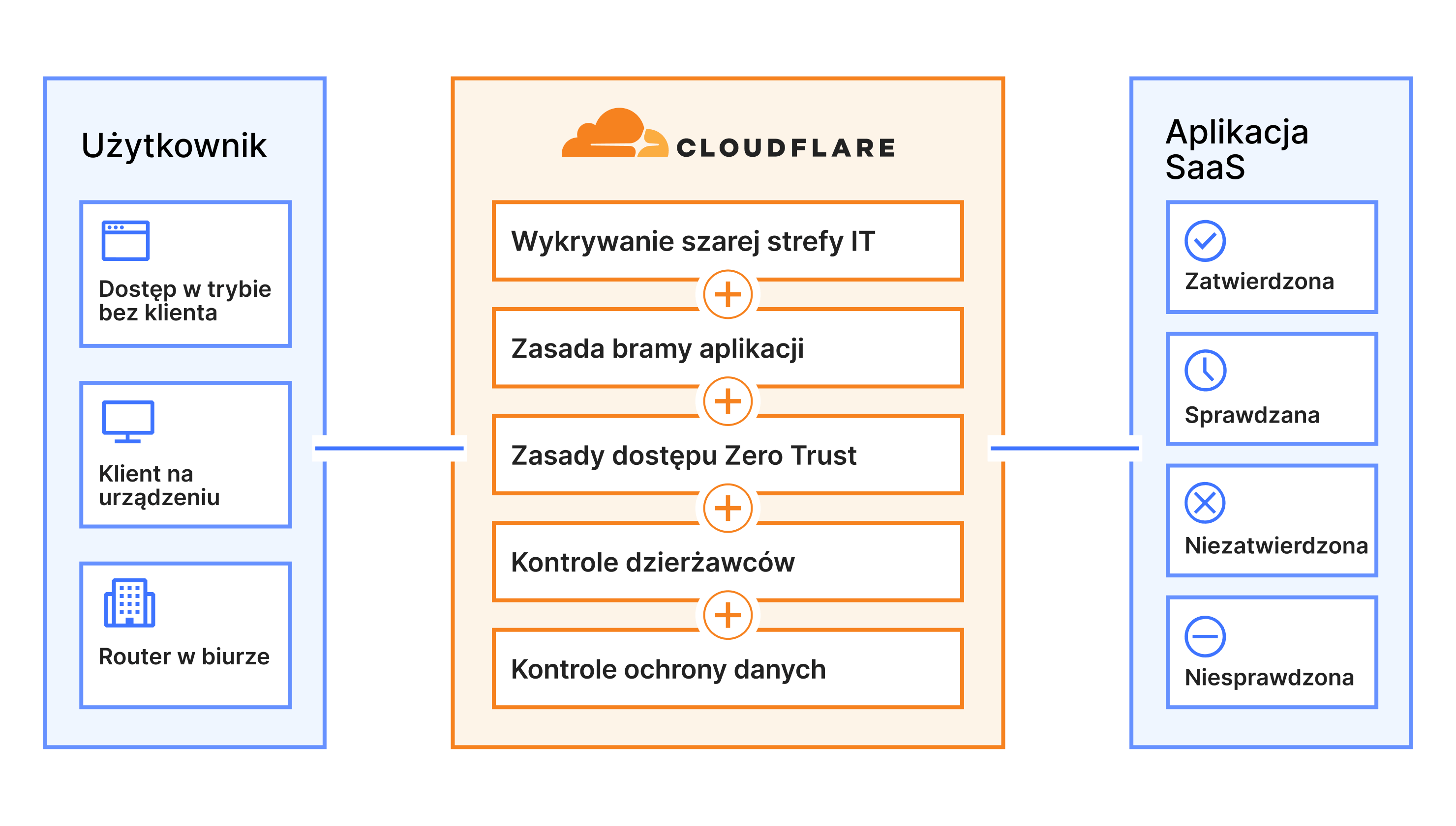 Diagram bezpiecznych aplikacji SaaS przedstawiający korzyści dla klientów z używania Cloudflare i aplikacji SaaS