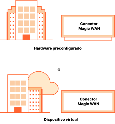 Funcionamiento - Conector Magic WAN
