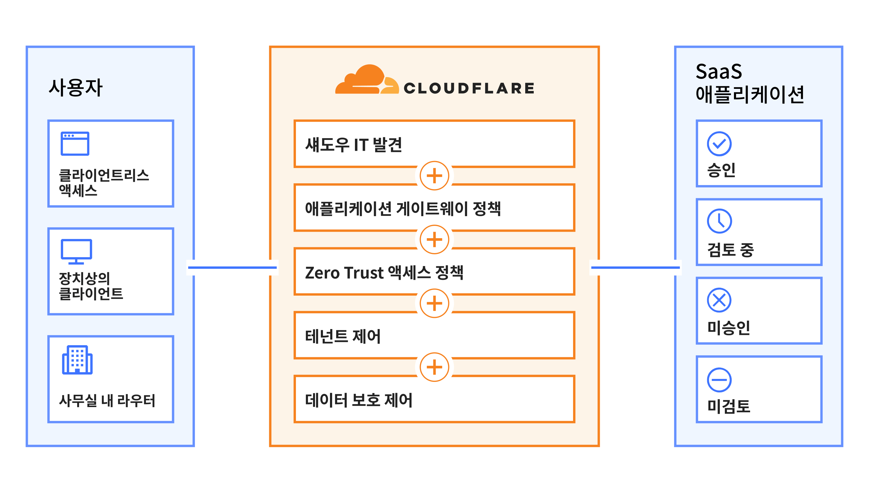 Cloudflare 및 SaaS 애플리케이션 사용에 따른 고객 이점을 보여주는 보안 SaaS 애플리케이션 다이어그램