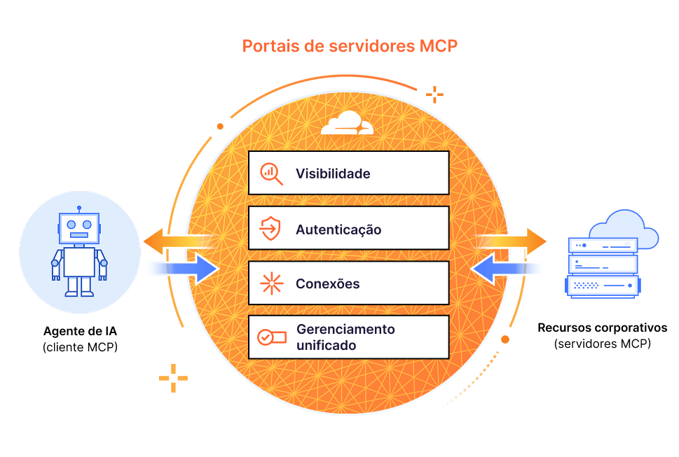 Portais de servidores MCP - Diagrama