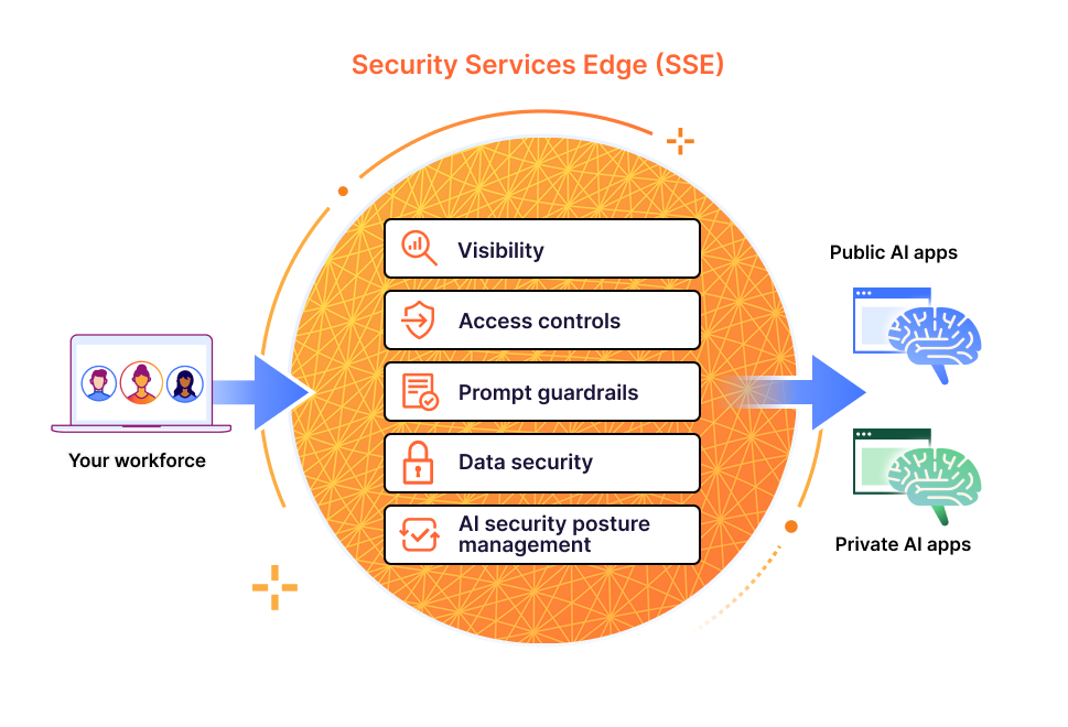 SSE - diagram