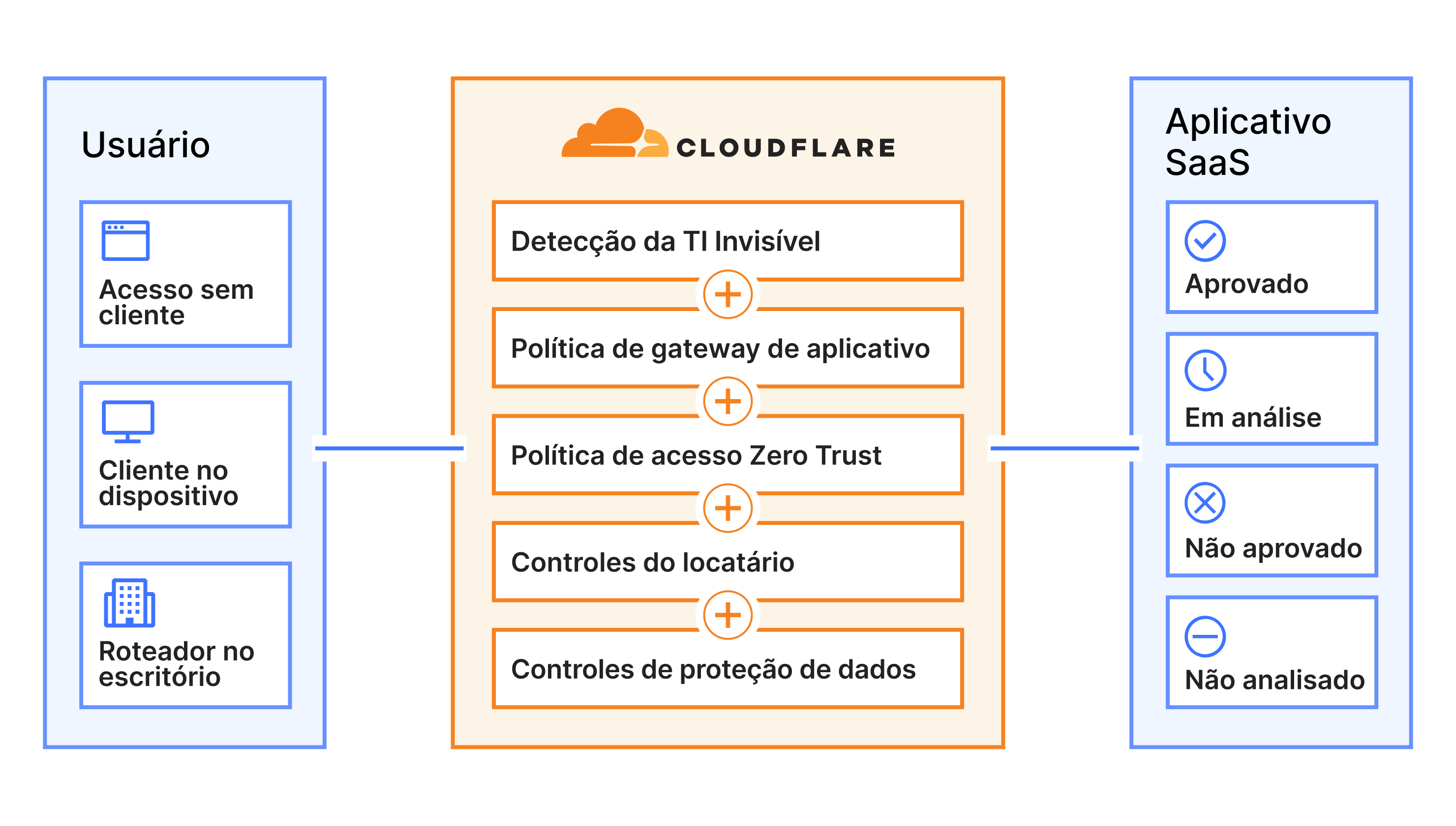 Diagrama de um aplicativo SaaS seguro mostrando os benefícios para o cliente de usar a Cloudflare e o aplicativo SaaS