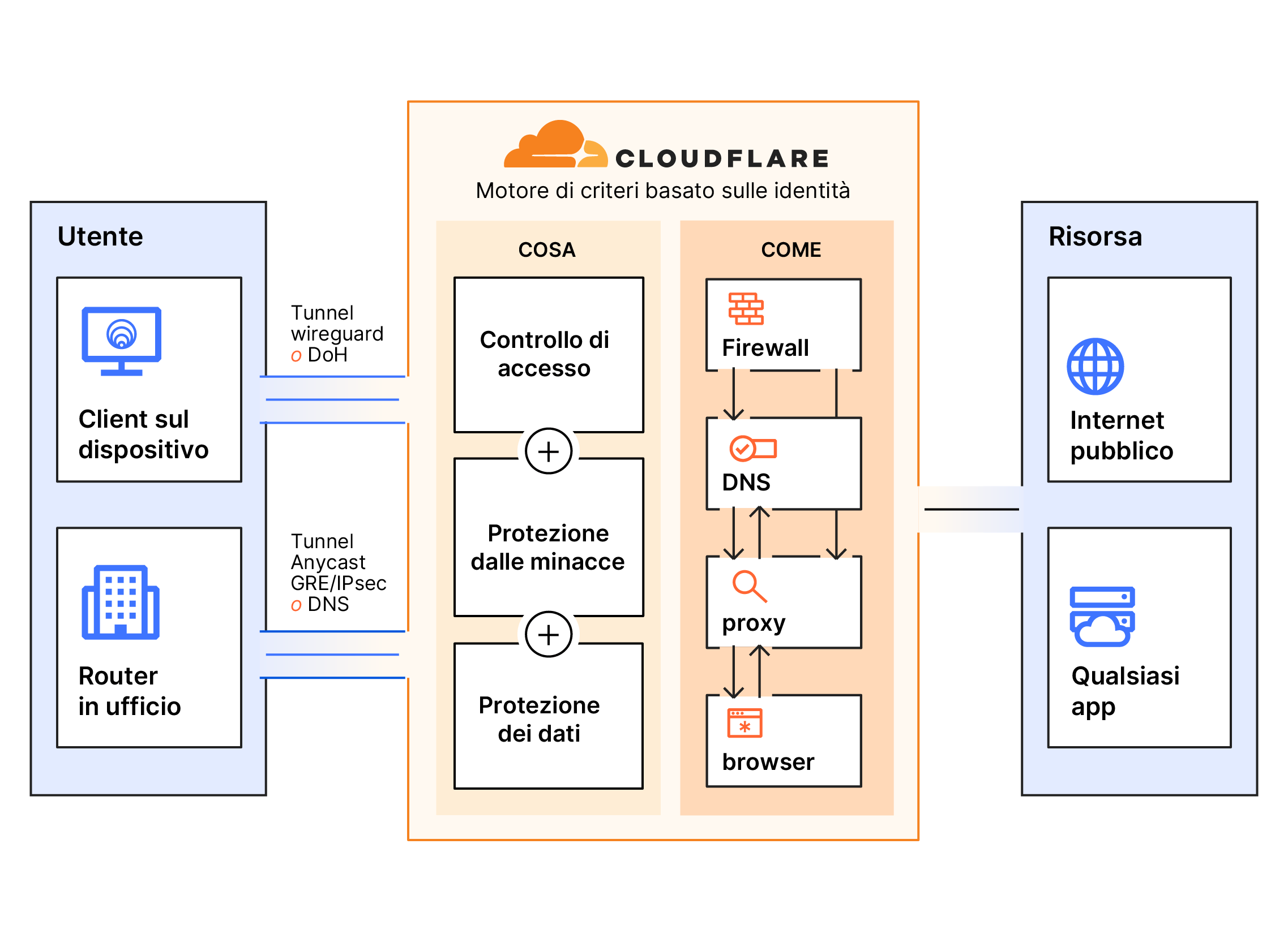 Diagramma di funzionamento di Secure Web Gateway