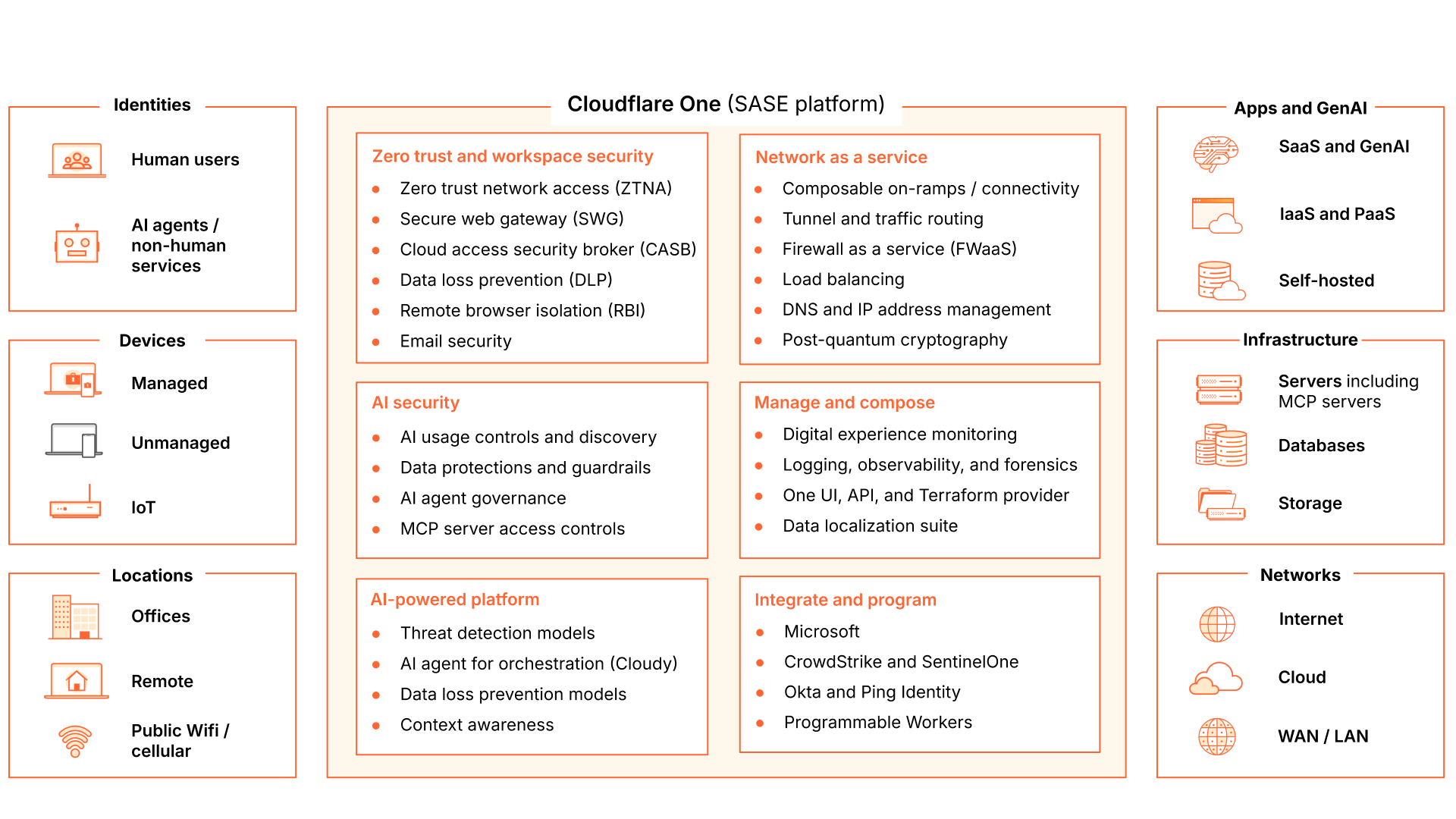SASE - Diagram with bullets
