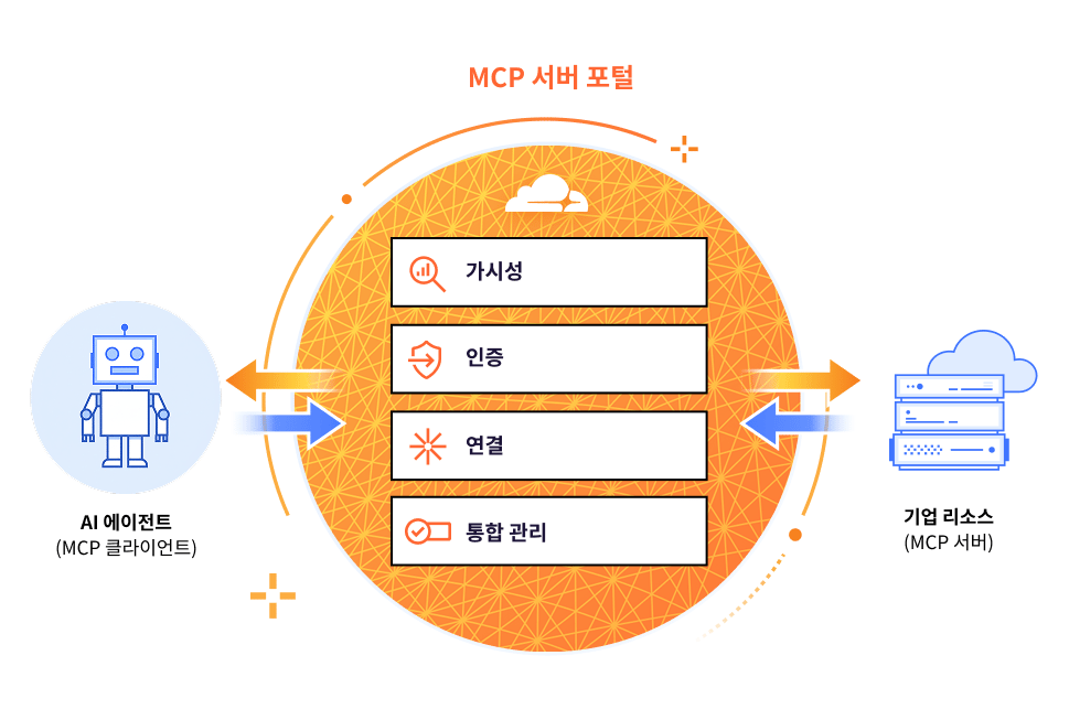 MCP 서버 포털 - 다이어그램