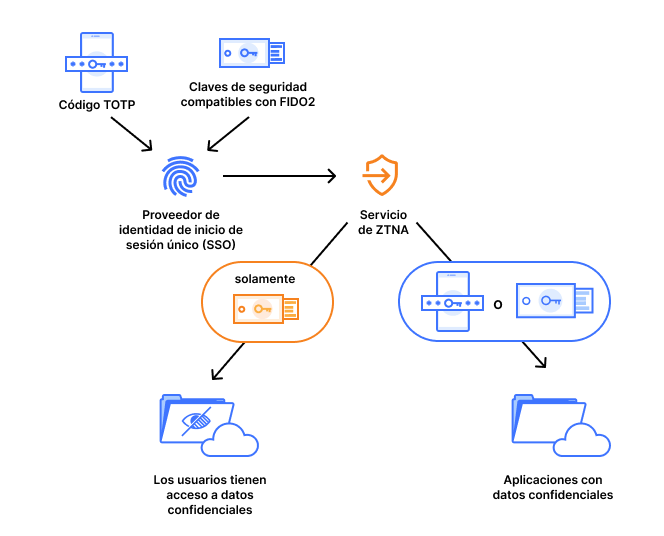 [ZT PMM] Diagrama de MFA resistente al phishing