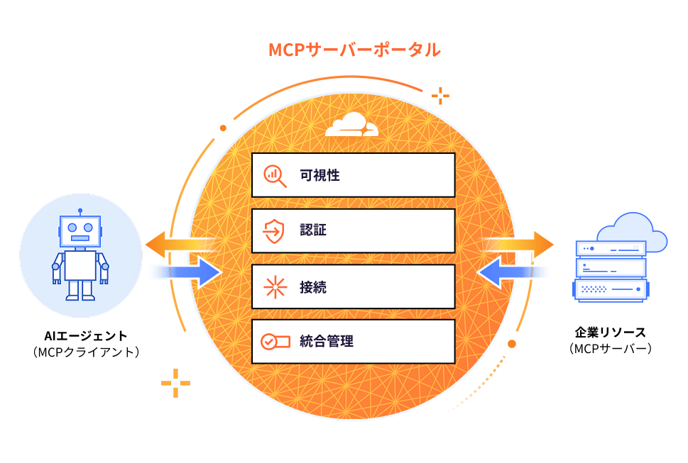 MCPサーバーポータル - 図