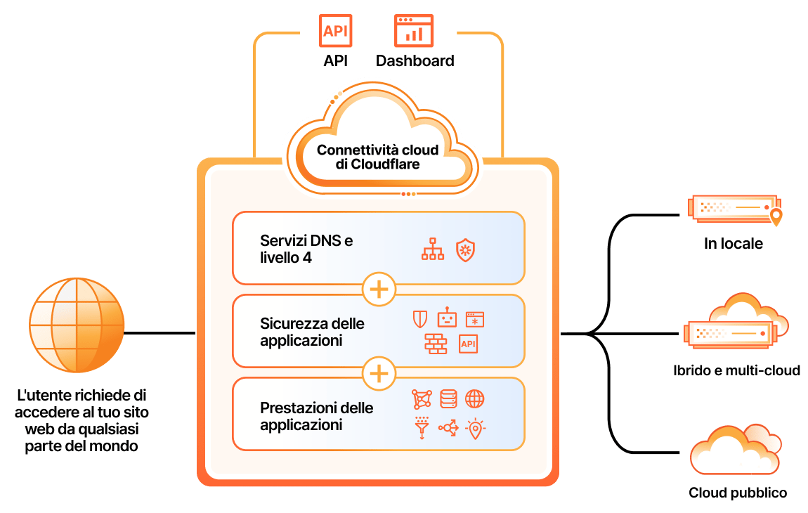 Homepage dei servizi applicativi - Caratteristiche principali - Diagramma