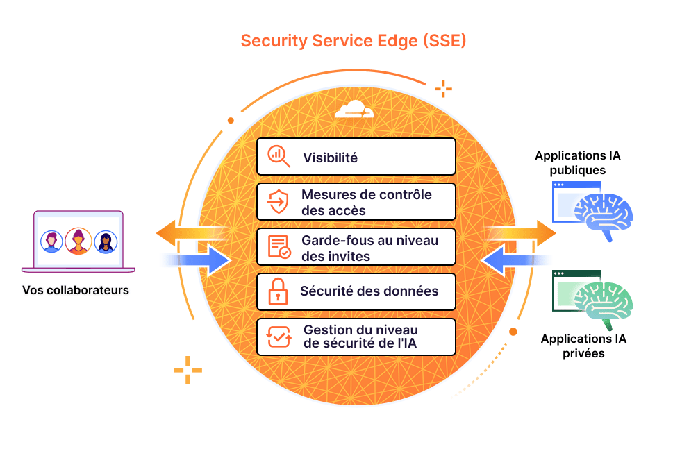 SSE - Diagramme