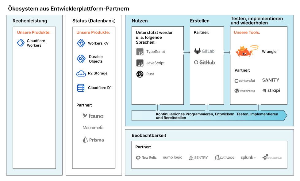 Diagramm der Compute-Allianz